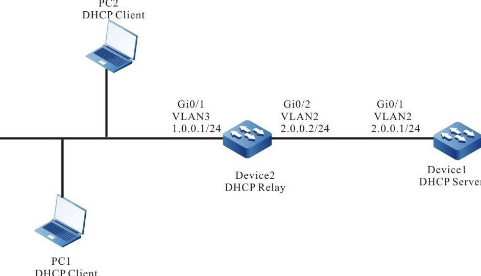 Networking for Configuring the DHCP Relay to Support Option82