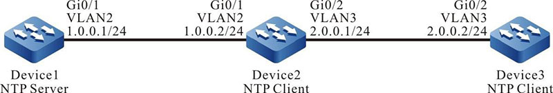 Networking of configuring the NTP server and multi-level clients