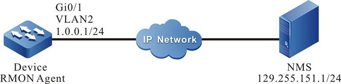 Networking of configuring the RMON basic functions