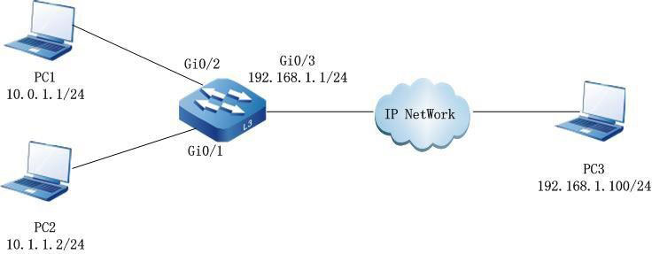 Networking of configuring the ERSPAN