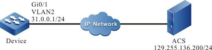 Networking of the CWMP authentication function