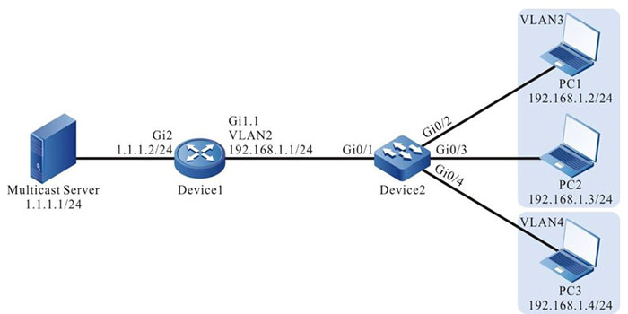 MVR typical configuration networking