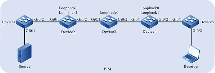 Networking of configuring Anycast RP