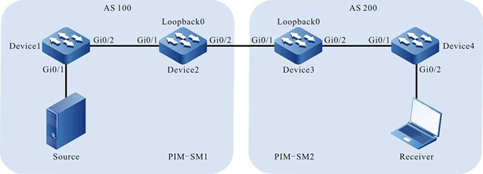 Networking of configuring the inter-PIM-SM domain multicast