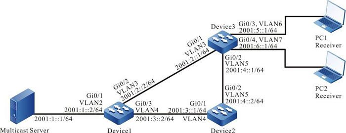 Networking of configuring IPv6 PIM-SM basic functions