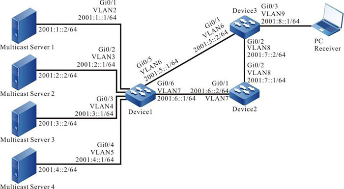 Networking of configuring IPv6 PIM-SM multicast forwarding control