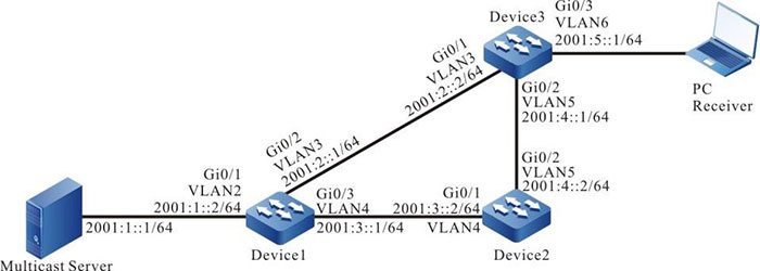 Networking of configuring IPv6 PIM-SSM