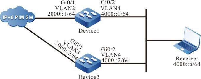 Networking of configuring MLD basic functions