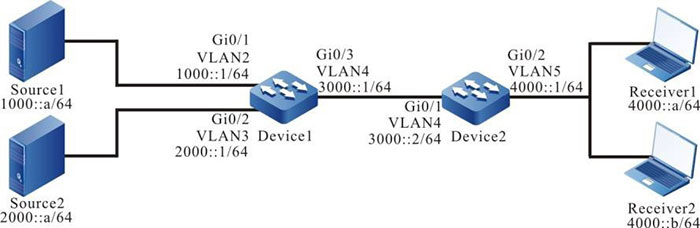 Networking of configuring the MLD SSM mapping