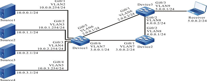 Networking of configuring PIM-SM multicast forwarding control