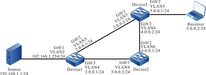 Networking of configuring PIM-SSM