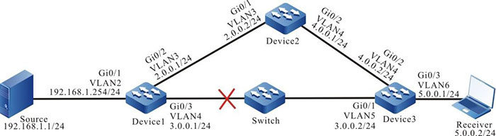 Networking of configuring RPF route switching of PIM-SM and BFD linkage