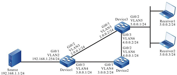 Networking of configuring PIM-SM basic functions