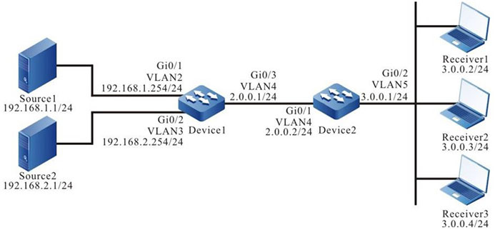 Networking of configuring the IGMP SSM mapping