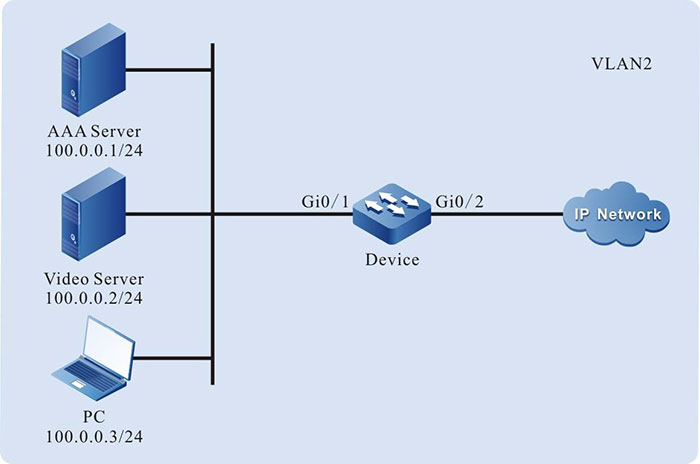Networking of configuring the SP