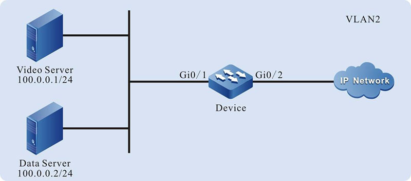 Networking of configuring the remarking