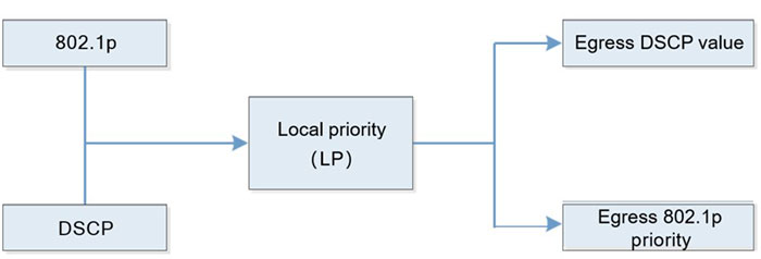 Diagram of priority mapping relation