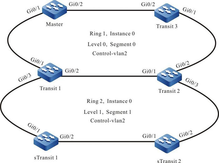 Networking of configuring the EIPS intersecting ring in the hierarchical mode