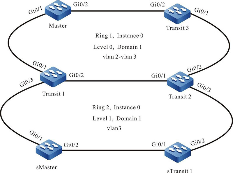 Networking of configuring EIPS intersecting ring in the sub ring mode