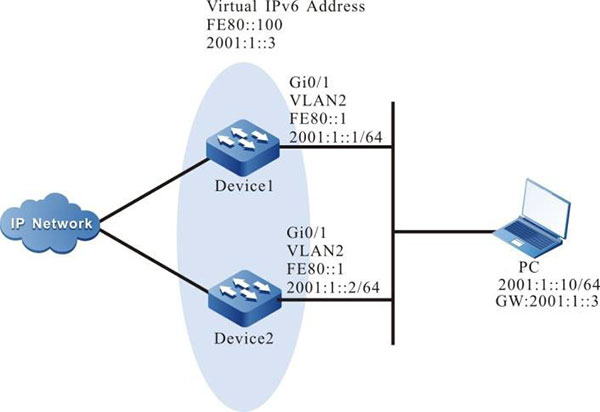 Networking of configuring IPv6-based VRRP single backup group