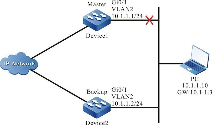 Configure VRRP to associate with track to monitor Master and Backup interconnection line