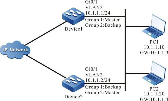 VRRP load balance networking