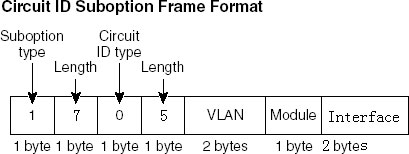 The filling format of the default content of Circuit ID