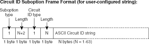 The filling format of the non-default content of Circuit ID