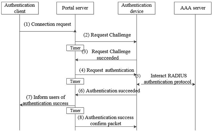 CHAP flowchart of L2/ordinary L3 Portal authentication
