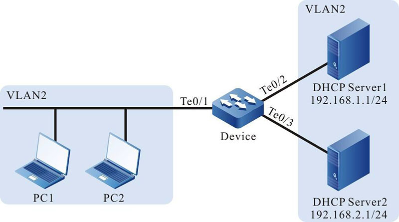 Networking of configuring DHCP Snooping basic functions