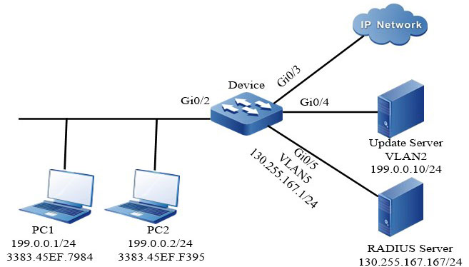 Networking of configuring secure channel