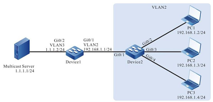 Network topology of configuring IGMP snooping proxy