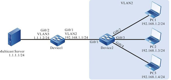 Network topology of configuring IGMP snooping static group