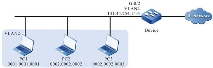Networking of configuring MAC standard ACL