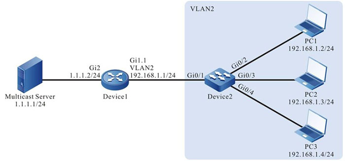 Network topology of configuring multicast receiving control