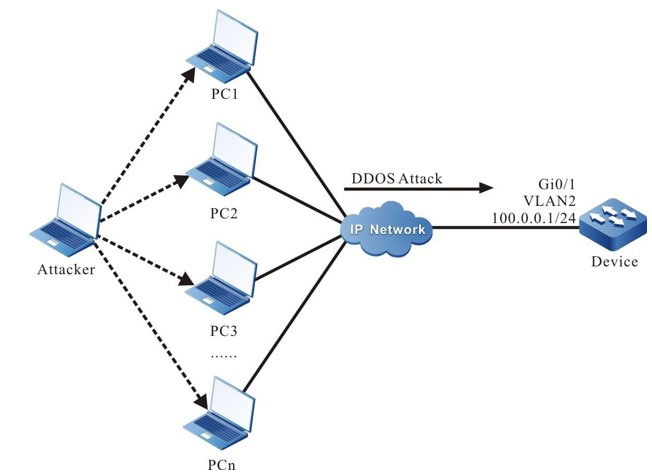 Networking of configuring the anti-DDOS attack detection