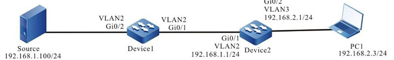 Network topology of configuring unknown multicast re-direction