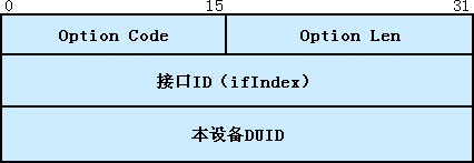 The default content filling format of Interface ID