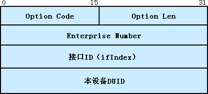 The default content filling format of Remote ID