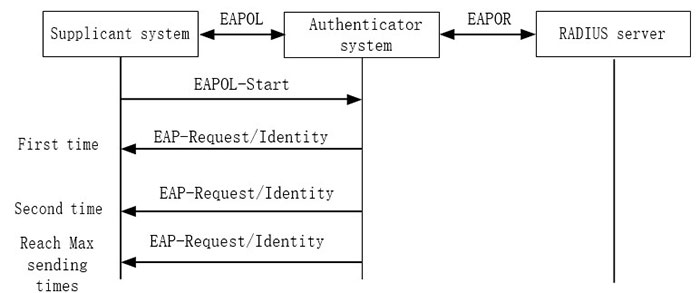 Re-transmit EAP-Request/identity packets