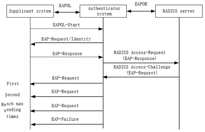 Re-transmit the EAP-Request packet