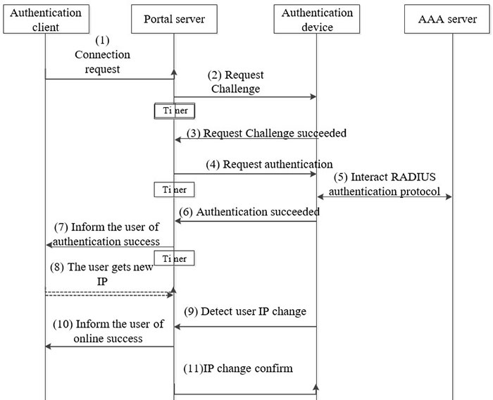 The CHAP flowchart of secondary address assignment Portal authentication