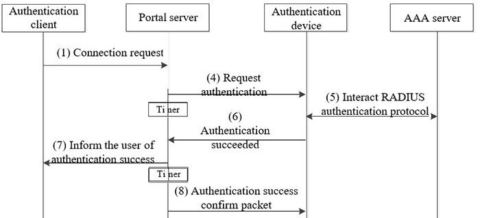 The PAP flowchart of L2/ordinary L3 Portal authentication