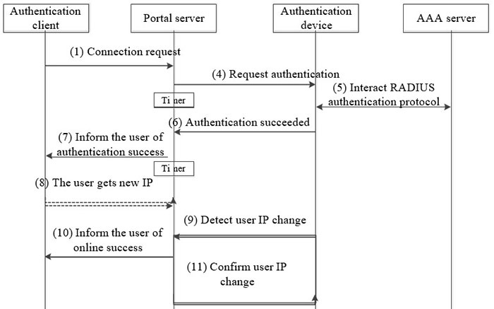 The PAP flowchart of secondary address assignment Portal authentication
