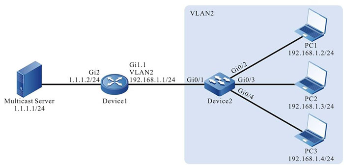 Network topology of IGMP snooping