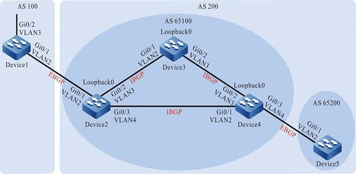 Networking for configuring a BGP confederation