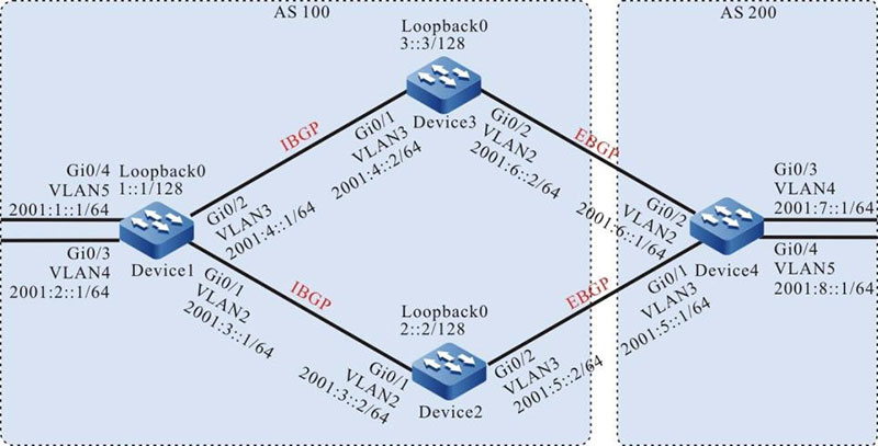 Networking for configuring the IPv6 BGP route selection priority