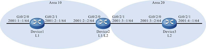 Networking of configuring the IS-ISv6 basic functions