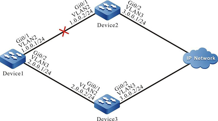 Networking for Configuring an RIP Backup Interface