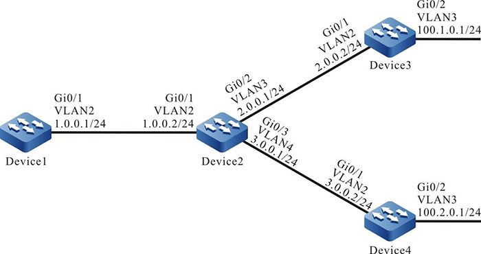 Networking for Configuring RIP Route Summary
